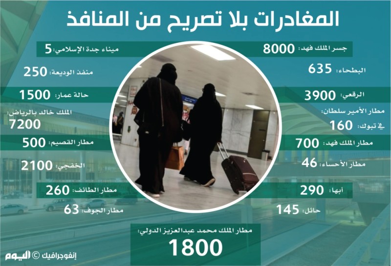 27 ألف سعودية يغادرن المنافذ دون تصريح