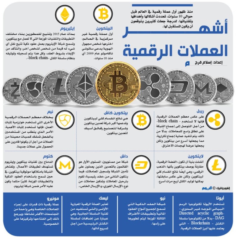 أشهر العملات الرقمية