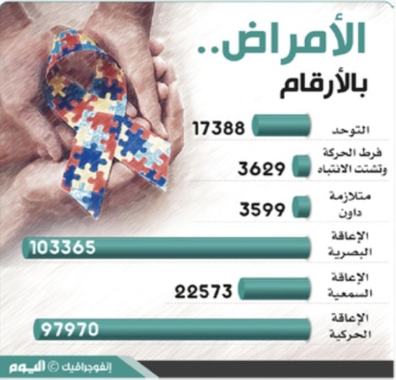 17 ألف مصاب بالتوحد في الشرقية