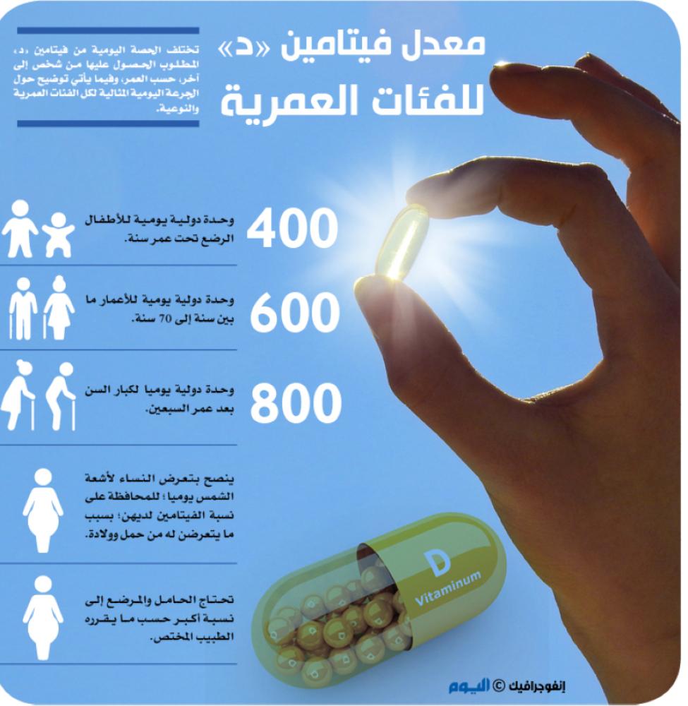 معدل فيتامين 'د' للفئات العمرية