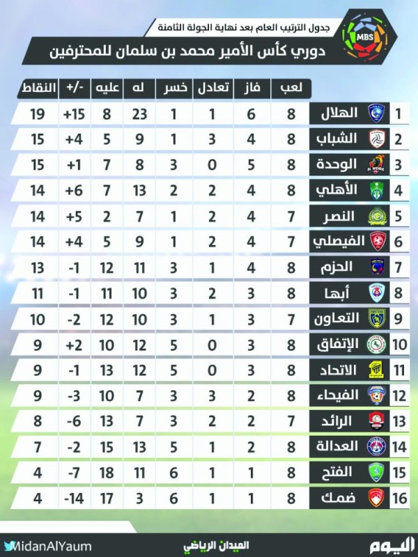 الفتح والهلال.. في لقاء «استعادة التوازن»