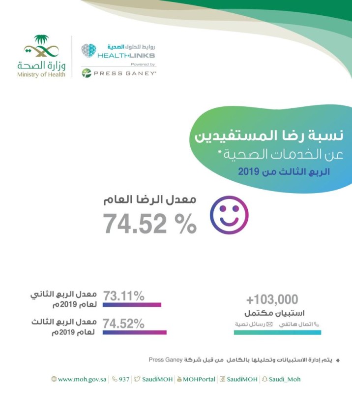 74.52% نسبة رضا المرضى عن الخدمات العلاجية 