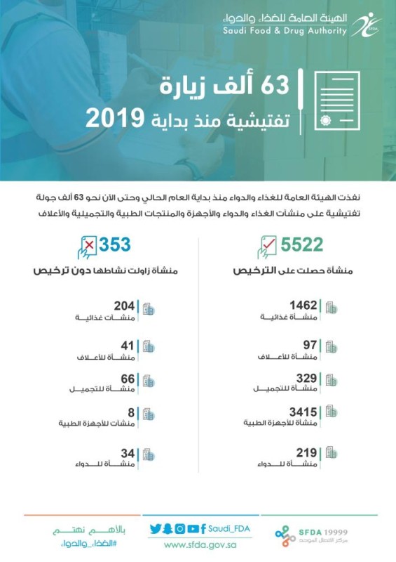 'الغذاء والدواء' تخالف 353 منشأة 