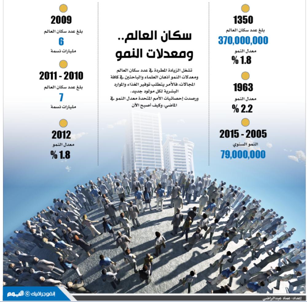 سكان العالم.. ومعدلات النمو