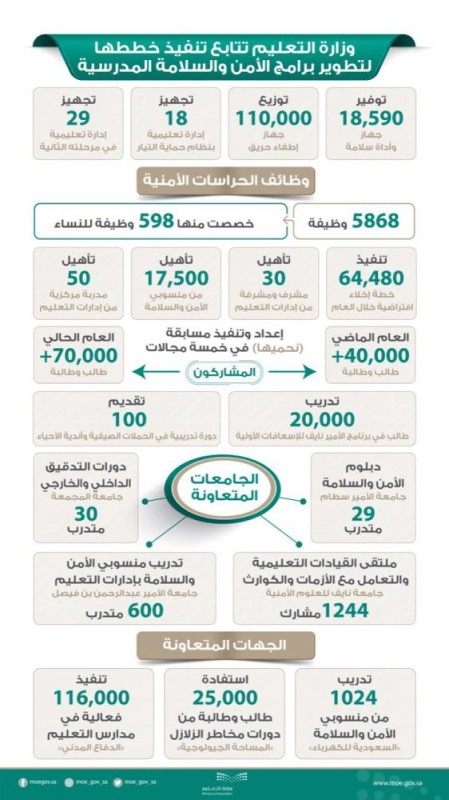 «التعليم» تكشف خطط تطوير برامج السلامة المدرسية