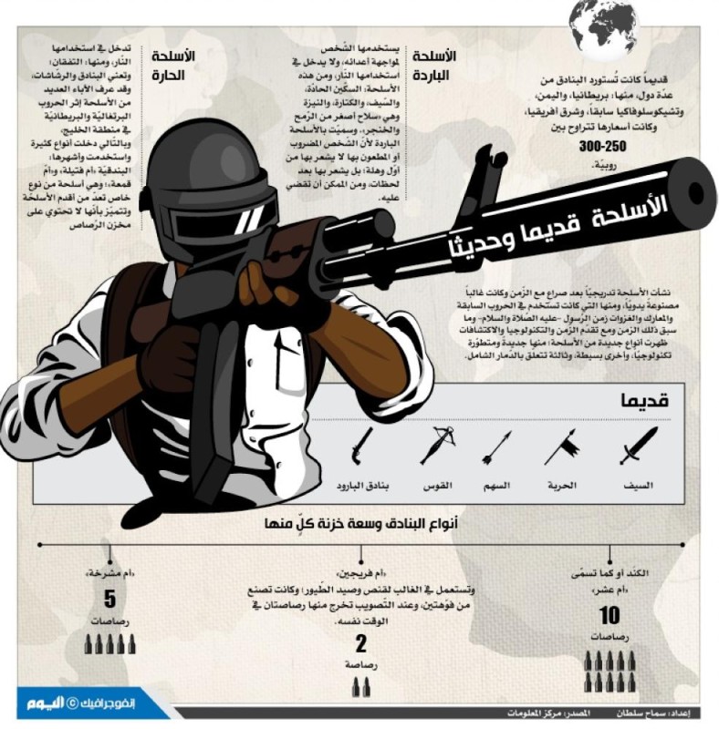 الأسلحة قديما وحديثا
