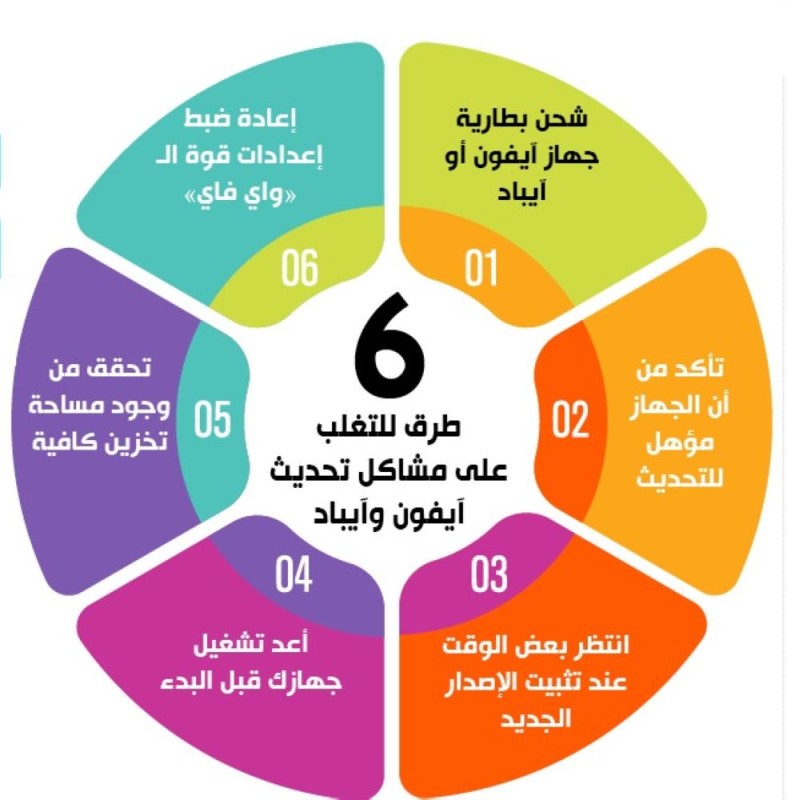 6 طرق للتغلب على طرق تحديث الآيفون والآيباد