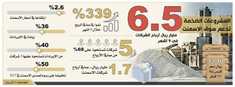 6.5 مليار ريال إيرادات شركات الإسمنت خلال 9 أشهر