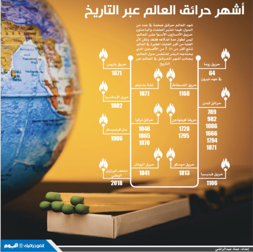 أشهر حرائق العالم عبر التاريخ