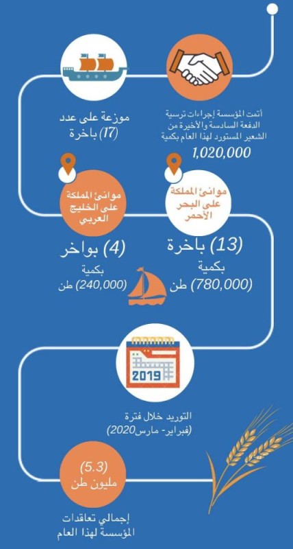 «مؤسسة الحبوب» ترسي الدفعة الأخيرة من الشعير هذا العام