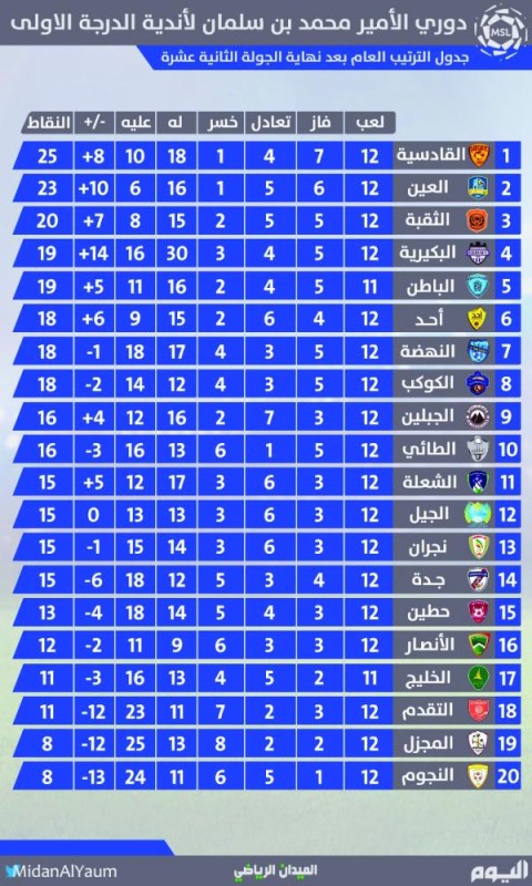 الخليج والطائي..مواجهة متكافئة