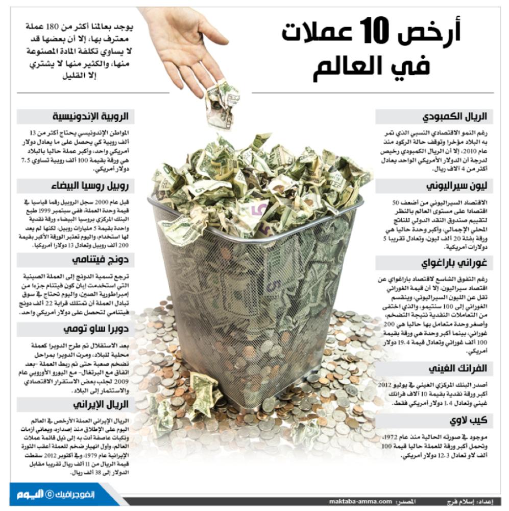 ارخص 10 عملات بالعالم