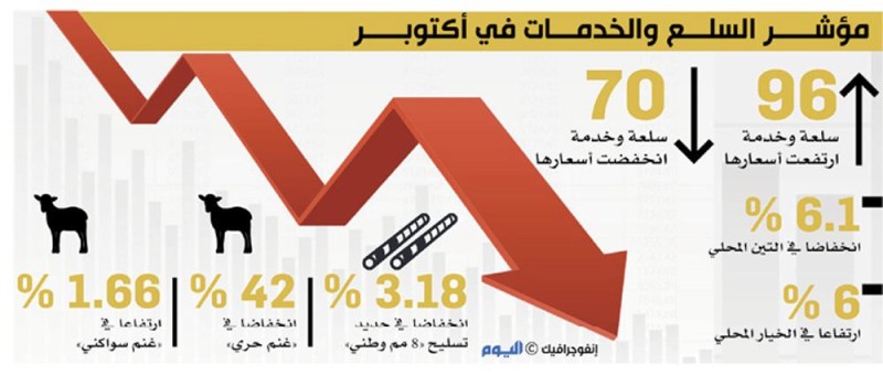 انخفاض أسعار 70 سلعة وخدمة في أكتوبر الماضي
