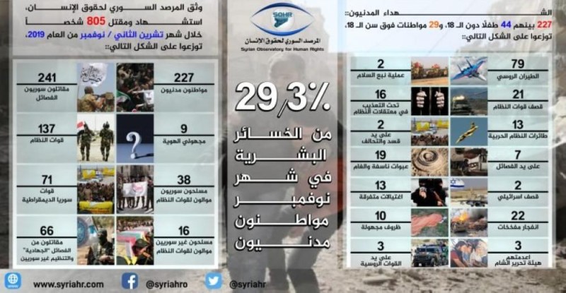 الصراع في سوريا يودي بحياة 800 شخص في نوفمبر