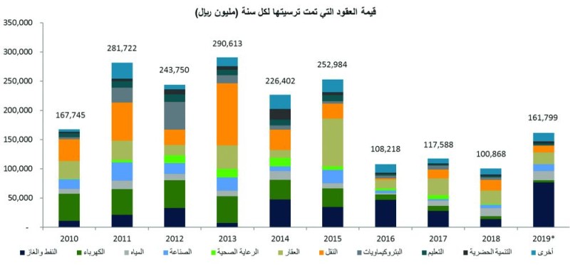 117 % نموا في المشروعات السعودية - الأمريكية