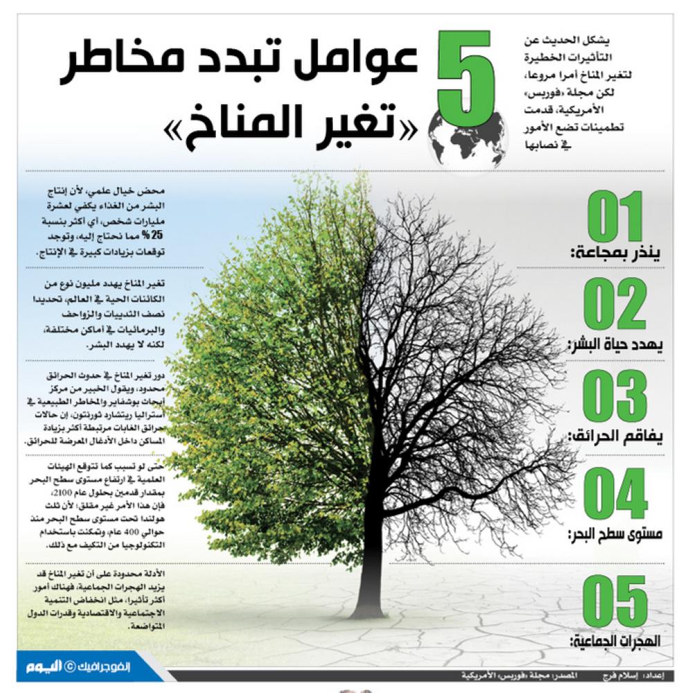 5 عوامل تبدد مخاطر 'تغير المناخ'