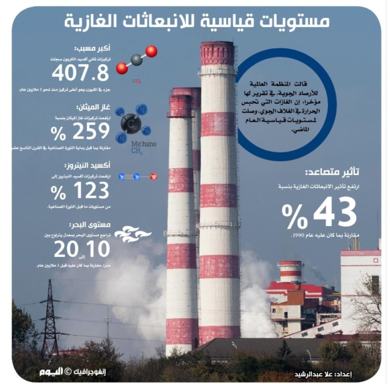 مستويات قياس للانبعاثات الغازية