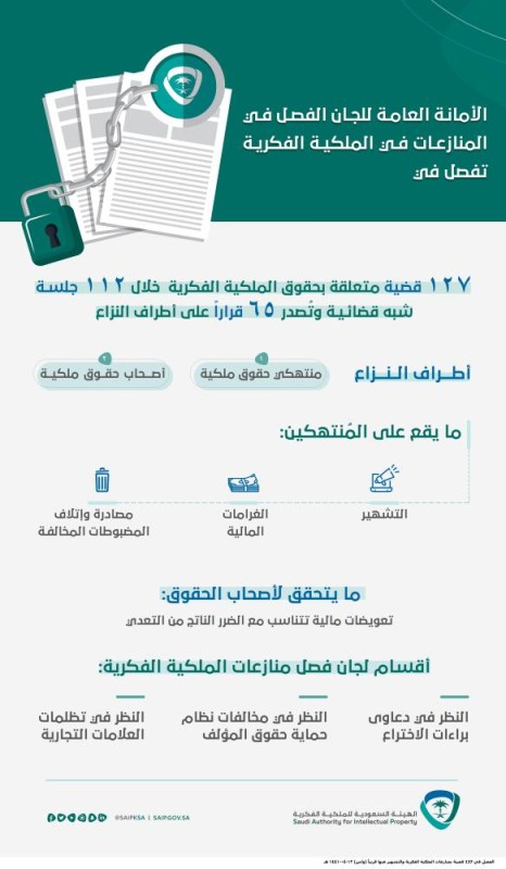 'الملكية الفكرية' تفصل في 127 قضية 