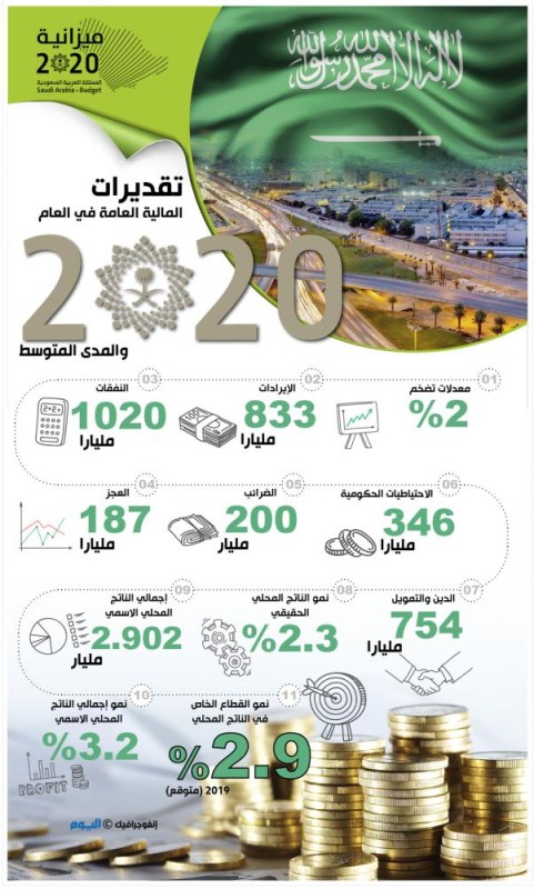 تقديرات المالية العامة في العام 2020م والمدى المتوسط