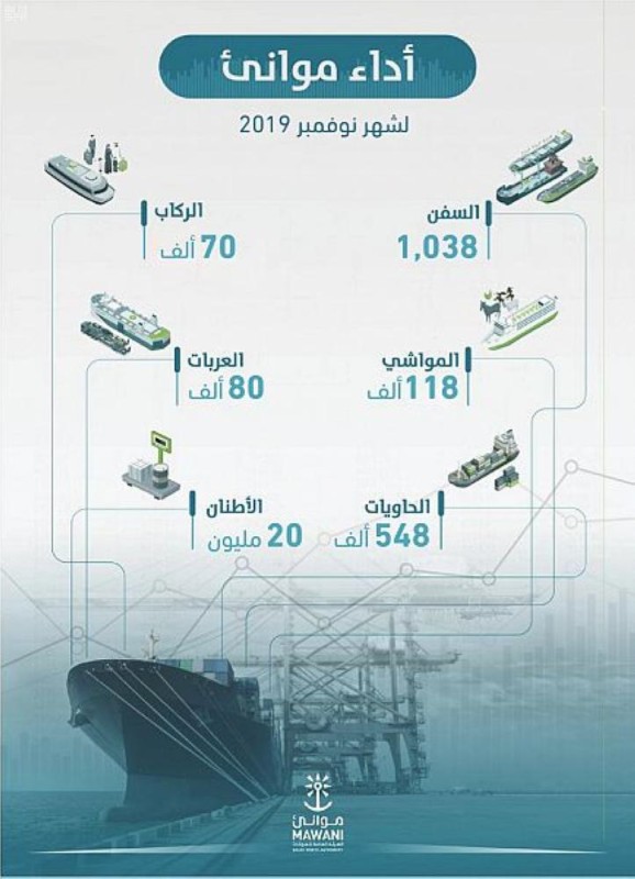 الموانئ: مناولة 20 مليون طن بضائع الشهر الماضي