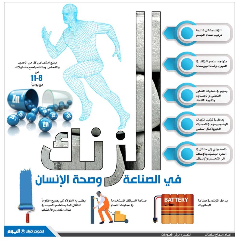 الزنك في الصناعة وصحة الأنسان