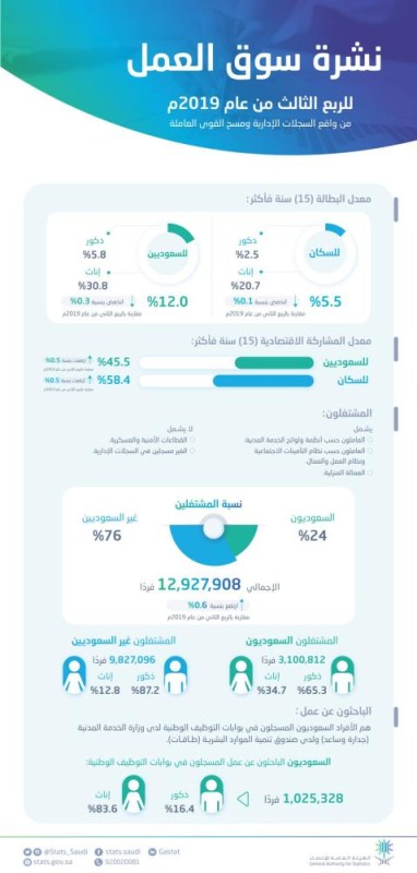 «الإحصاء»: انخفاض معدل البطالة إلى 12% في الربع الثالث