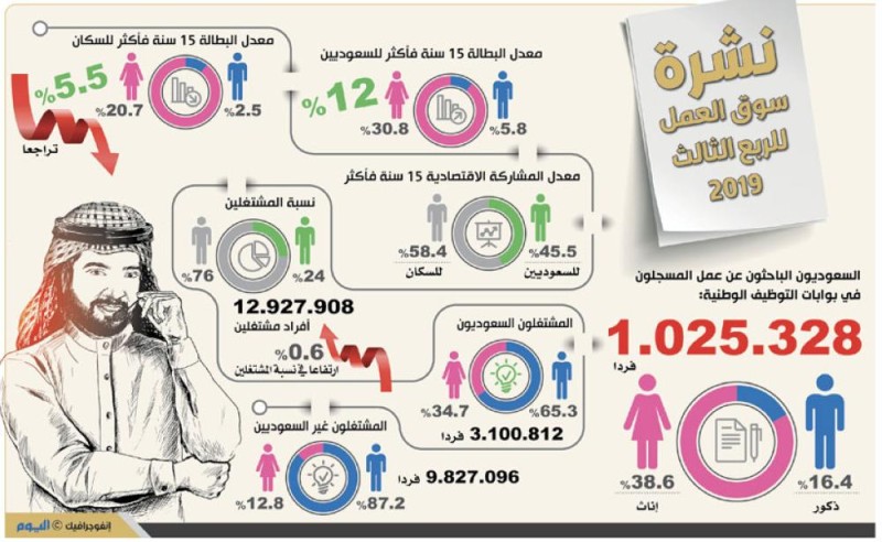 انخفاض معدل البطالة إلى 12 %
