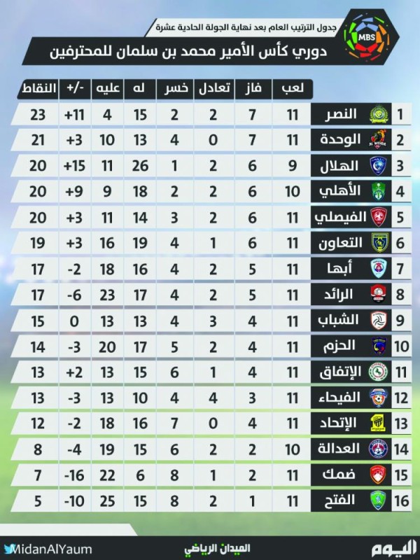 الجولة 11.. صراع سداسي على الصدارة