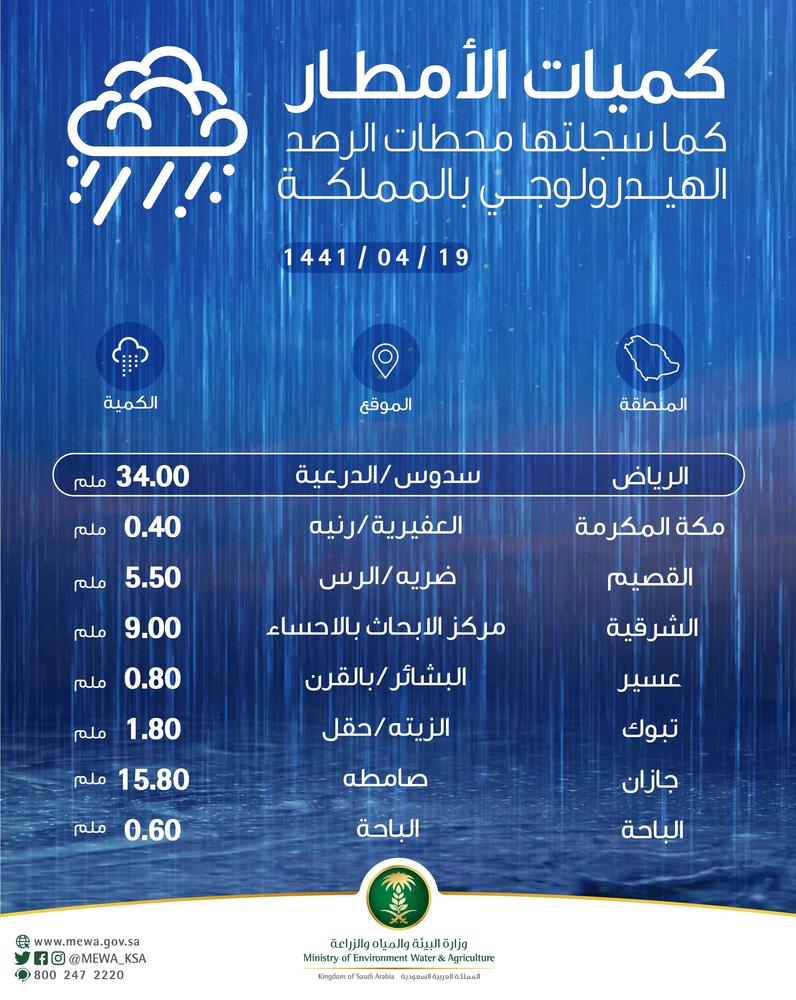 'البيئة': الدرعية الأعلى مطرًا اليوم