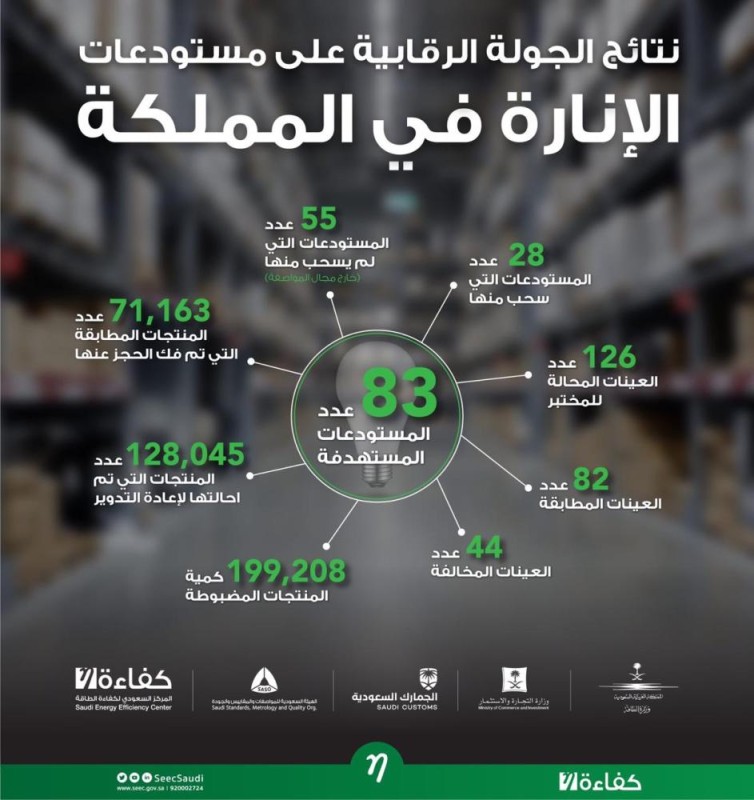 حملة رقابية تستهدف 83 مستودعاً للإنارة بالمملكة 