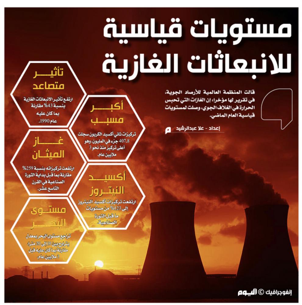 مستويات قياسية للانبعاثات الغازية