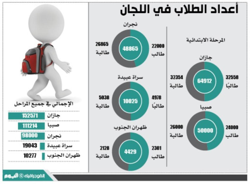 400 ألف طالب يؤدون الاختبارات بمدارس الحد الجنوبي