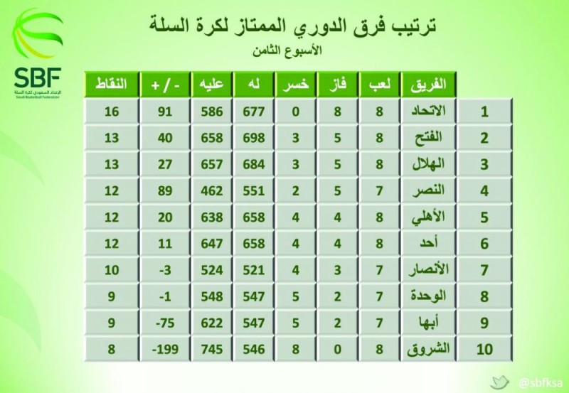 الاتحاد يدافع عن صدارة ممتاز السلة أمام الوحدة