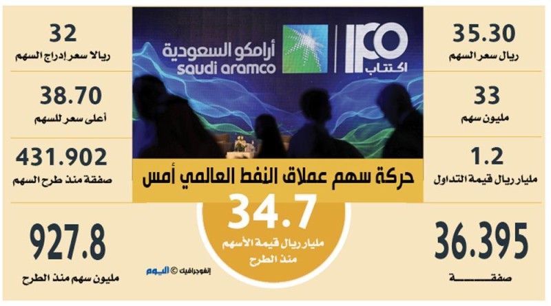 1.2 مليار ريال قيمة الأسهم المتداولة لـ«أرامكو» أمس