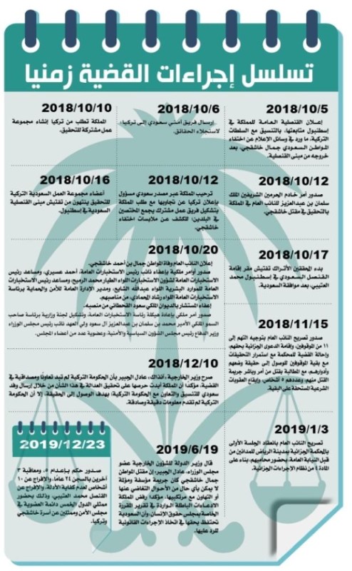 العدالة إعدام 5 متهمين بـ «قضية خاشقجي»