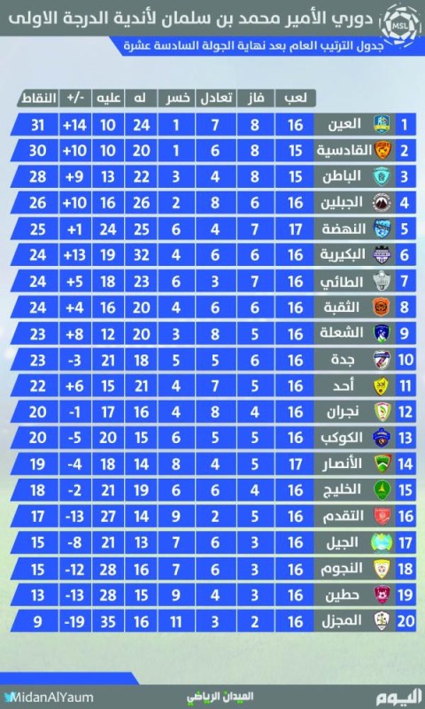 القادسية في مهمة صعبة أمام الطائي
