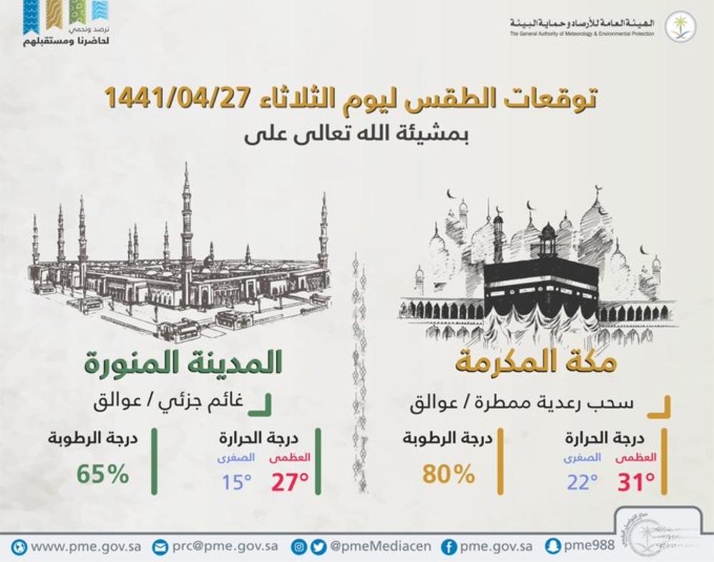 مكة في درجة الحرارة الطقس في