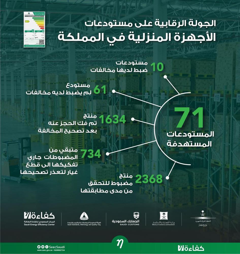 مخالفة 10 مستودعات للأجهزة المنزلية