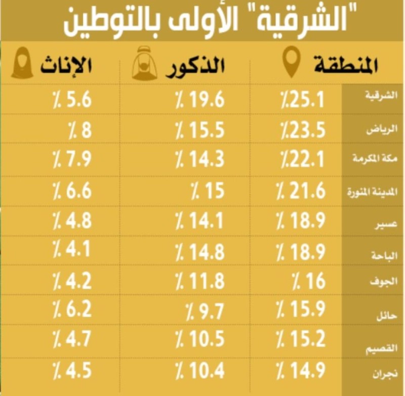 «الشرقية» الأولى في توطين الوظائف بـ 25.1 ٪ بين مناطق المملكة