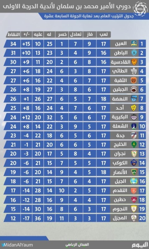 ترتيب دوري الدرجة الأولى السعودي 2022