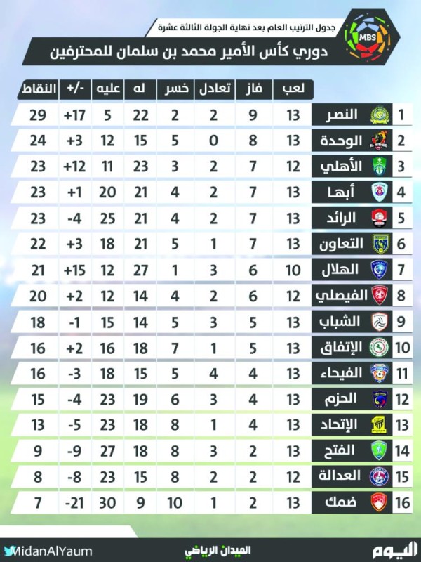الجولة 13.. النصر في الصدارة.. و7 في السباق