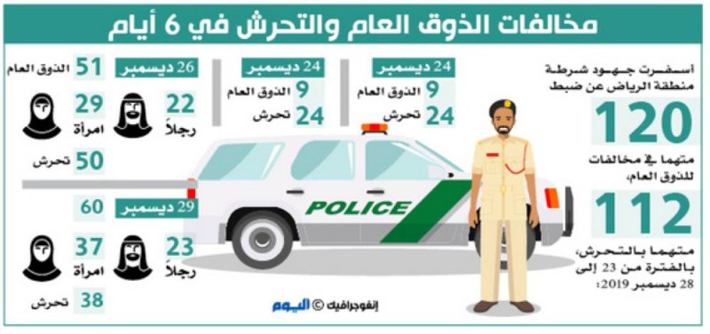 ملابس غير لائقة تعاقب 60 رجلا وامرأة في الرياض