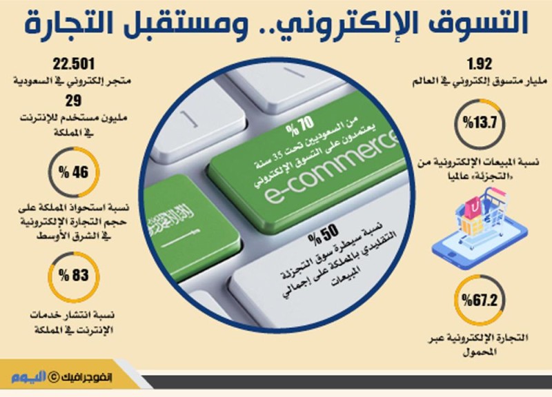 10 تحديات تواجه قطاع التجارة الإلكترونية في المملكة