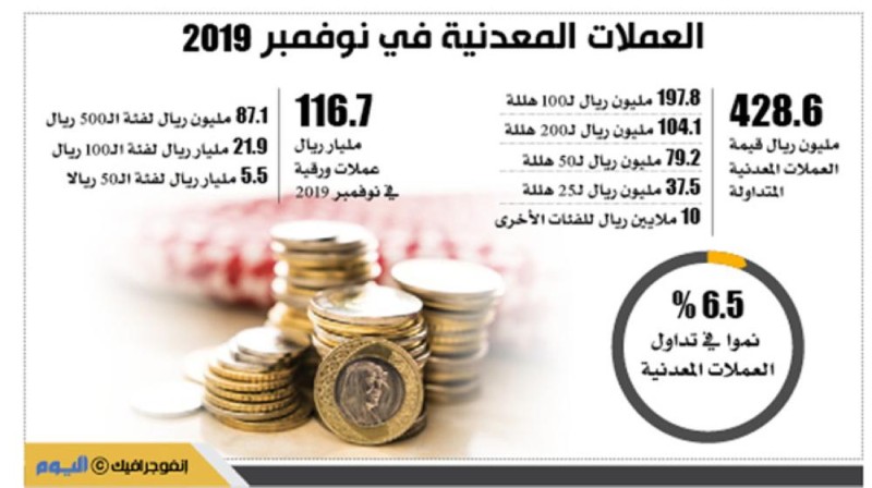 6.5 % ارتفاعا في تداول العملات المعدنية