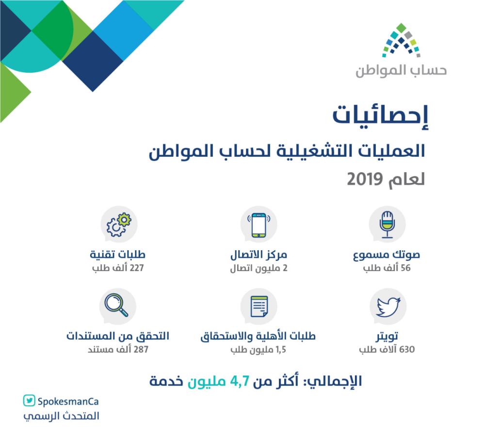 حساب المواطن: 4.7 مليون خدمة في 2019