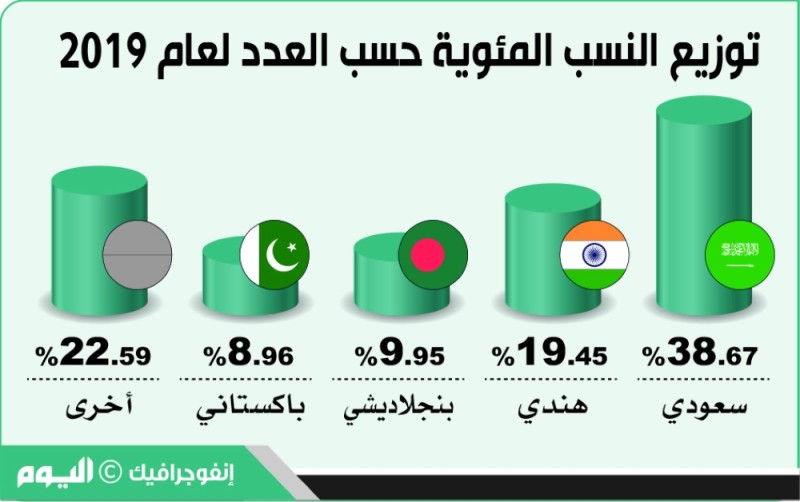 73 مليون ريال حقوق مستردة بعمل الخبر