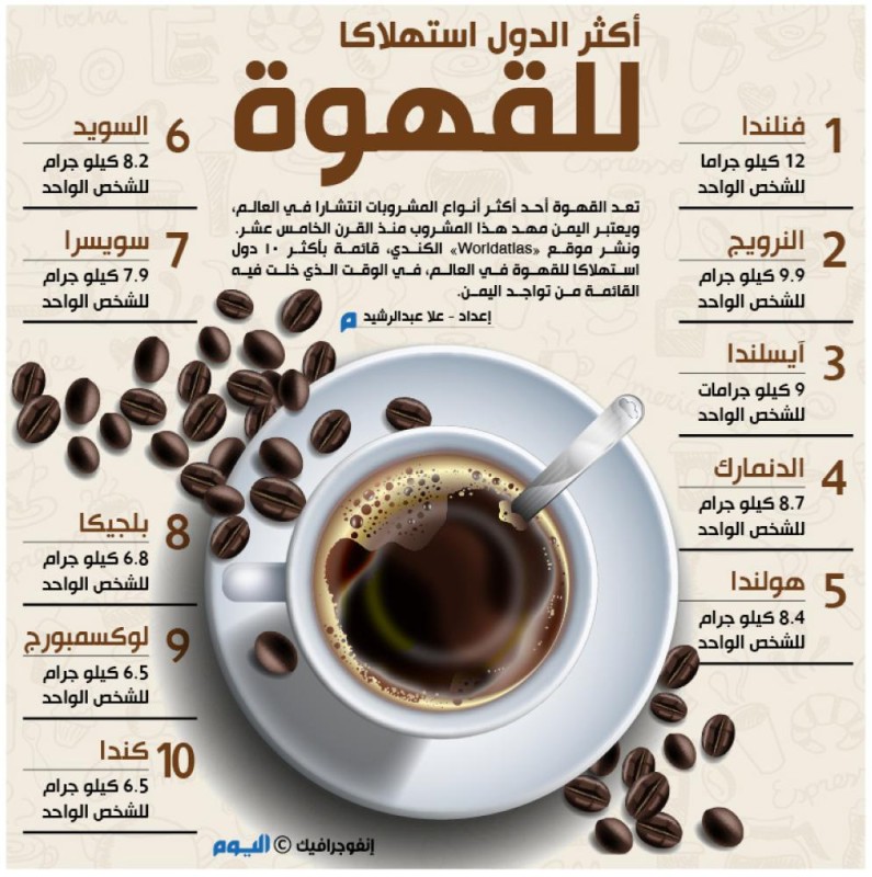 أكثر الدول استهلاكا للقهوة