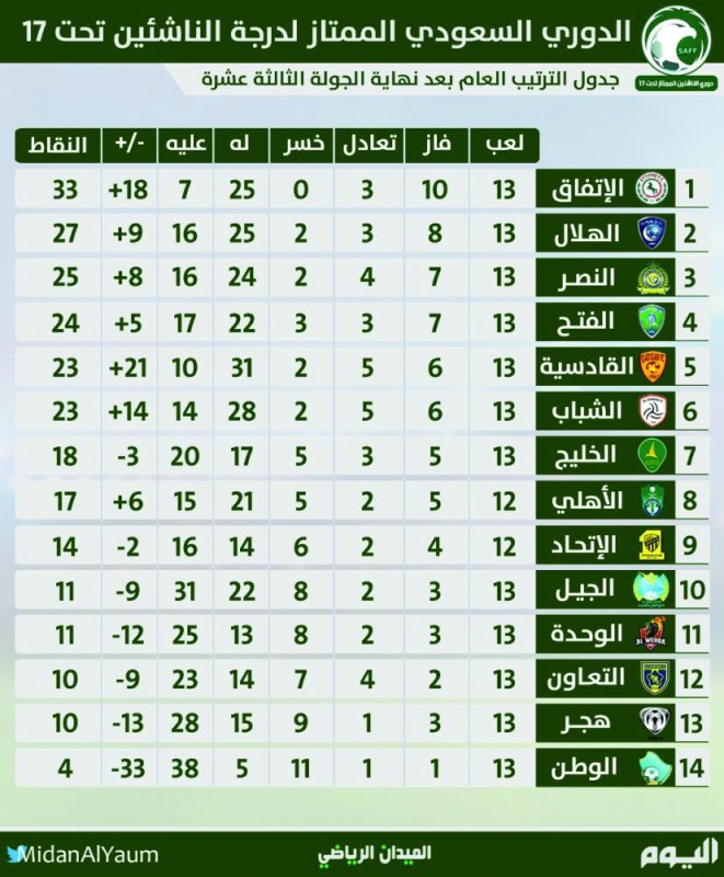 ناشئو «الاتفاق».. قوة ومرجلة