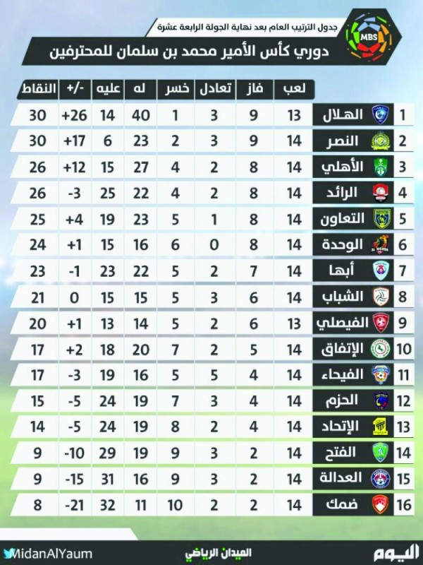 الجولة 14.. سباق مثير على صدارة الدوري والهدافين
