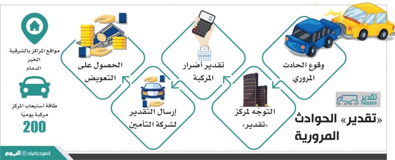 تقدير الحوادث ابها